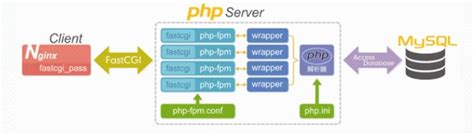 Nginx Fastcgi Php