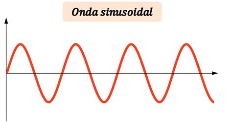 Onda Senoidal