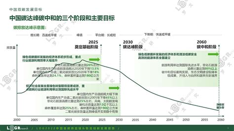 罗戈研究：2022中国低碳供应链and物流创新发展报告pdf附下载 三个皮匠报告