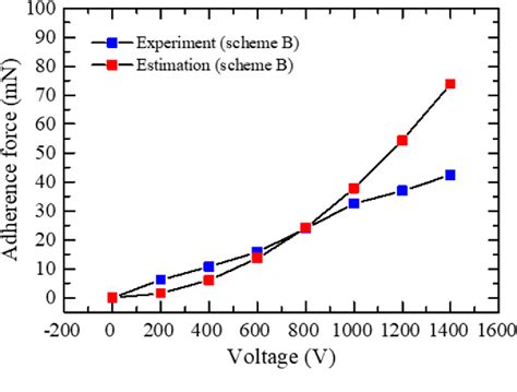 Figure 7 From A Miniaturized Dual Slider Linear Actuator Using