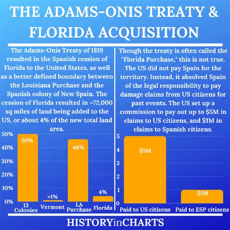 The Primary Result of the 1819 Adams-Onis Treaty - History in Charts