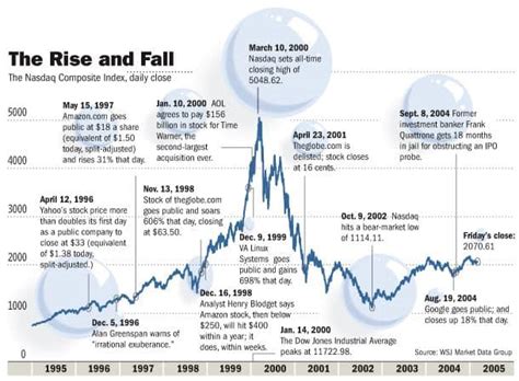 Dot Com Bubble History Remains Relevant Modern Wealth Management