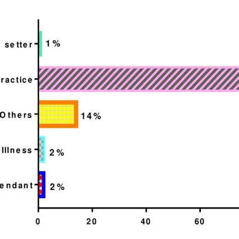 Area of practice of TMPs (%) | Download Scientific Diagram