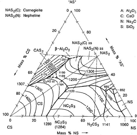 Liquidus Surface In The Cao Sio Ena O Sio Ecao Al O Sio E