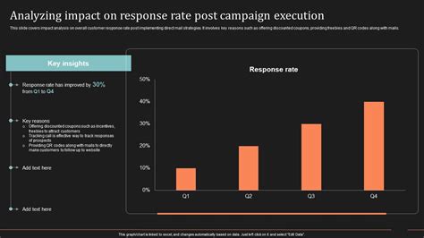 Analyzing Impact On Response Rate Post Campaign Ultimate Guide To