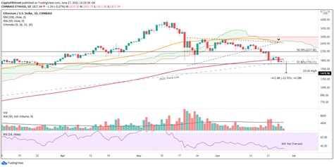 Ethereum Price Forecast Eth On Chain Metrics Drag On Performance