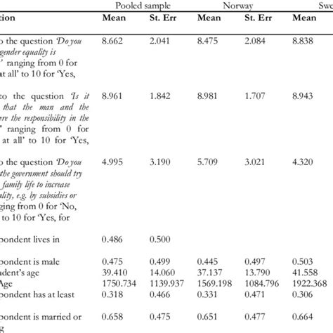 Distribution Of Attitudes Towards Gender Equality Download