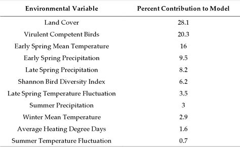 Table From Modeling Culex Tarsalis Habitat Suitability In The Great