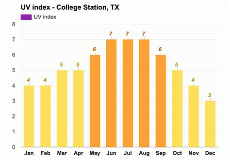 Yearly & Monthly weather - College Station, TX