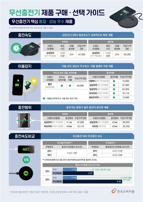 무선충전기 제품 간 충전시간 상온에서 최대 24배 차이나 데일리팝