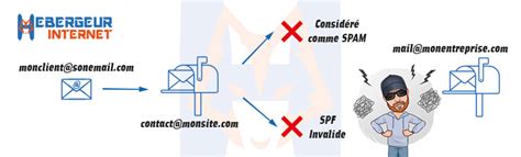 Utiliser Les Redirections Email Pour Une Communication Optimale