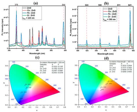 Molecules Free Full Text Investigation Of Photoluminescence And