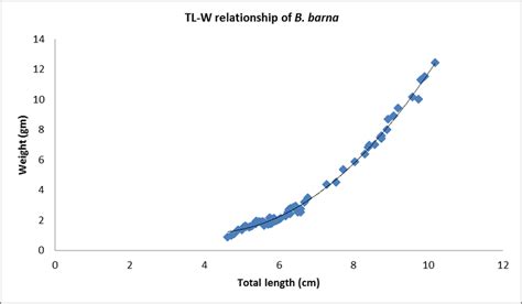 Total Length Tl Weight W Relationship Of B Barna Download Scientific Diagram