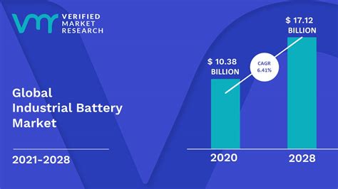 Industrial Battery Market Size Share Trends Opportunities And Forecast