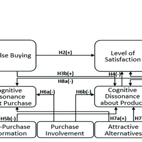 Conceptual Framework The Hypotheses Are Proposed As Follows H A J