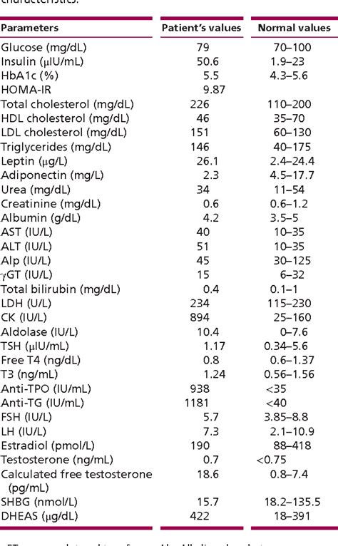 Table From Familial Partial Lipodystrophy And Proteinuric Renal