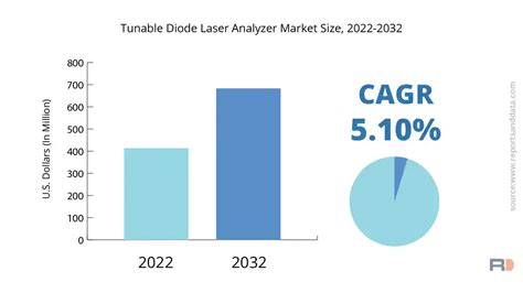 Tunable Diode Laser Analyzer Market Size Forecast By