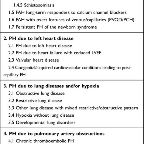 Updated Clinical Classification Of Pulmonary Hypertension In 6th World