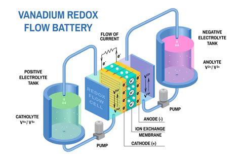 Maximising Green Energy Storage: Flow Batteries for Home Use