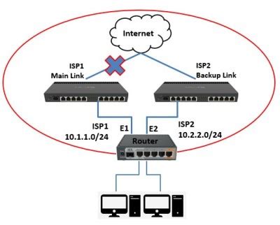 Citraweb Failover Menggunakan Netwatch