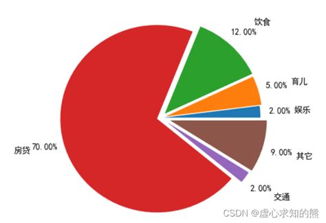 Python利用matplotlib绘制柱状图竖直柱状图和水平柱状图、直方图和饼状图python脚本之家