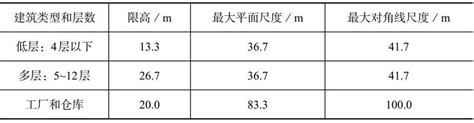 知乎盐选 2 1 城市天际线的要素