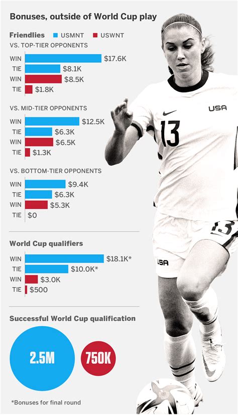 Uswnt Usmnt Pay Gap Explained Comparing Their U S Soccer Contracts As