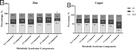 Serum Zinc A And Copper B Quartiles According To Metabolic Syndrome