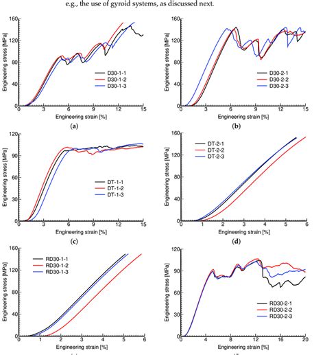 Engineering Stress Vs Engineering Strain Curves A D30 1 B D30 2