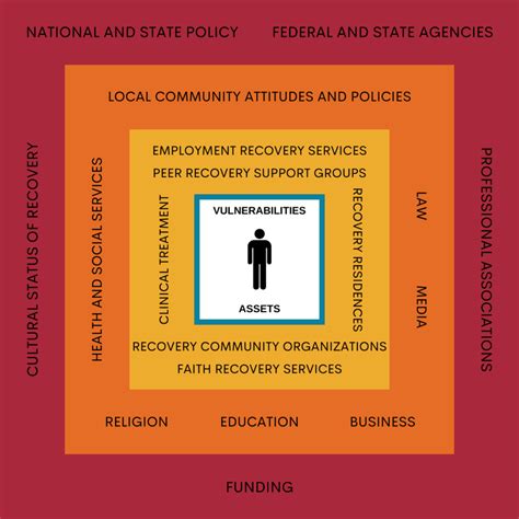 Recovery Oriented Systems Of Care Recovery Research Institute