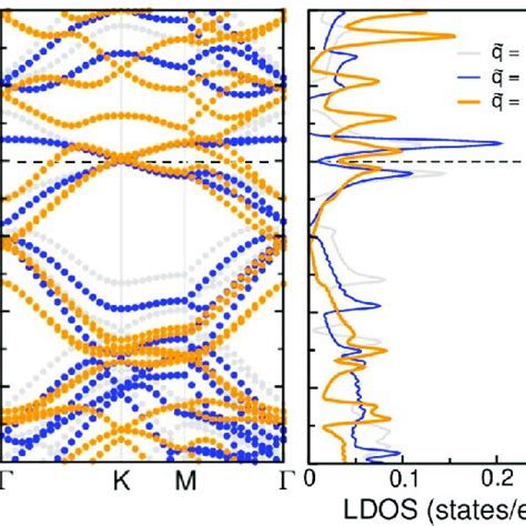 Electronic Band Structures And Local Density Of States Of Twisted