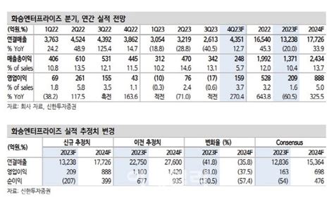 화승엔터프라이즈 주가 바닥 기대감 속 턴어라운드 예상목표가↑ 신한 네이트 뉴스