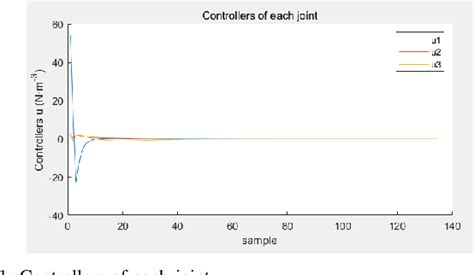 Figure 1 From Model Predictive Control Design Of A 3 DOF Robot Arm