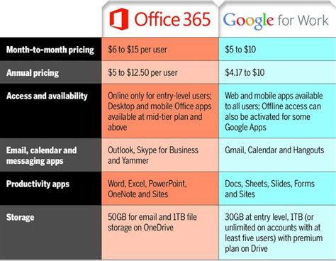 Microsoft Office 365 Versions Comparison Chart A Visual Reference Of Charts Chart Master