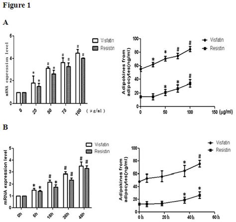 Ox LDL Loading Induces The Secretion Of Visfatin And Resistin In