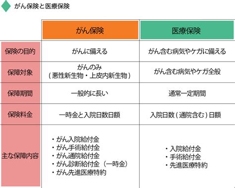 がん保険とは？医療保険との違いや加入時期を解説します｜みんなのがん保険アドバイザー｜保険相談サイト