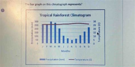 Solved: The bar graph on this climatograph represents? 7 Tropical ...