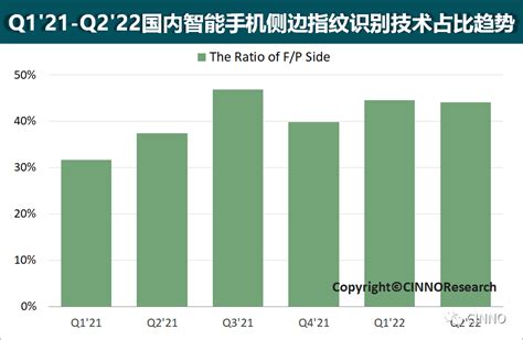 Cinno Research：2022上半年国内智能手机侧边指纹总搭载量同比增长7屏下销量市场