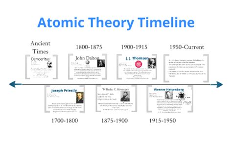 Timeline About Atomic Theory