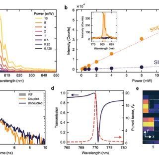 QBIC Driven Excitation And Purcell Enhancement A PL Spectra Of VB