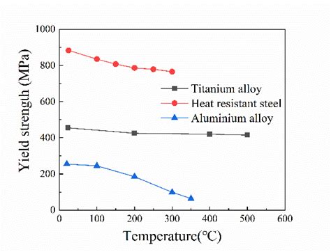 Variation Of Thermal Conductivity With Temperature For Different