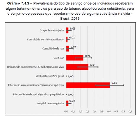 Comunidades TerapÊuticas SÃo As Que Mais Atendem Dependentes De