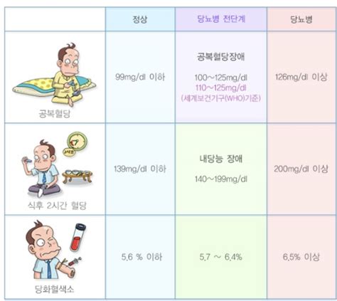 공복혈당 정상수치 공복혈당 낮추는 방법 5가지 알아보기ft 당뇨병 진행가능성 확인 생각의 속도