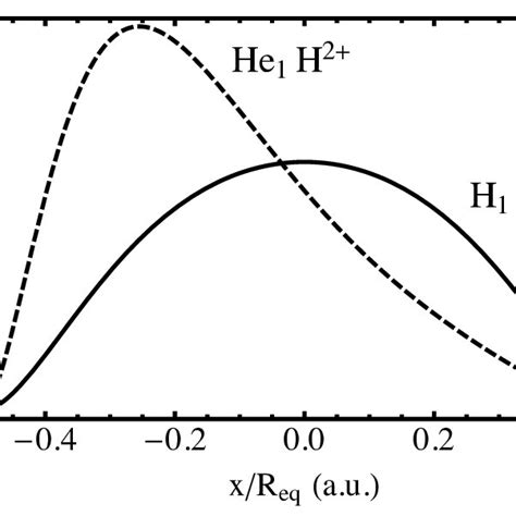 Electronic Density X In H H And He H At Their Equilibrium