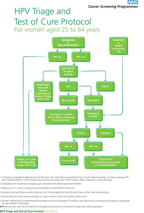 Ushering In A New Era Human Papillomavirus Hpv Testing Comes To The Nhs Cervical Screening