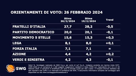 Sondaggi Politici Fratelli Ditalia Primo Partito Ma Perde L