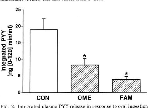 Figure 1 From Regulation Of Peptide Yy Homeostasis By Gastric Acid And Gastrin Semantic Scholar