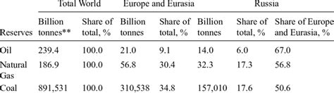 Total proved reserves of oil, natural gas, and coal*. | Download Scientific Diagram