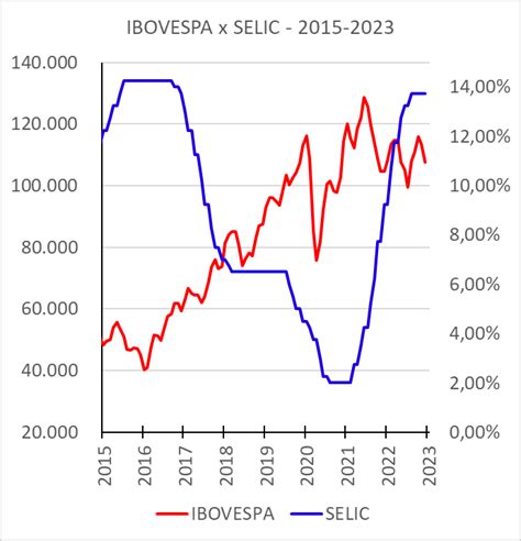 SELIC x IBOVESPA Correlação Gráficos e Série Histórica