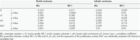 Correlation Between Nuclear Insulin Receptor Substrate 1 Oestrogen